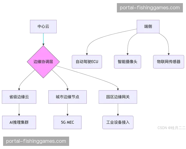 边缘计算节点部署范围扩大 降低数据传输延迟